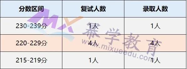 四川师范大学2020年MPAcc/MAud录取情况分析