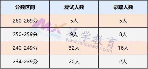 华南理工大学2020年MPAcc会计硕士录取情况分析