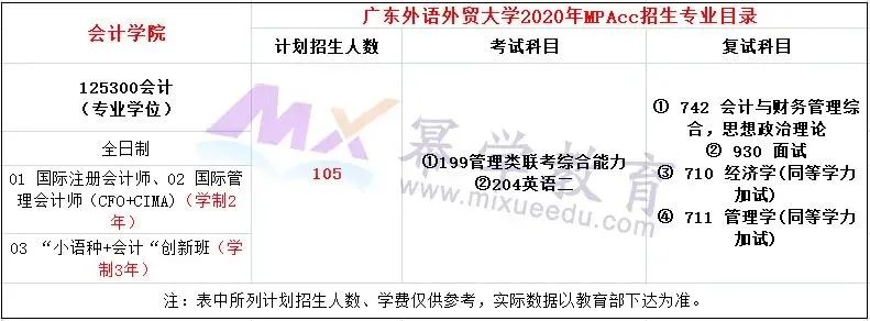 广东外语外贸大学2020年MPAcc会计硕士录取情况分析