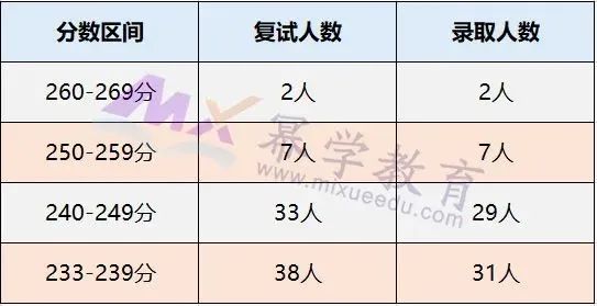 广东外语外贸大学2020年MPAcc会计硕士录取情况分析