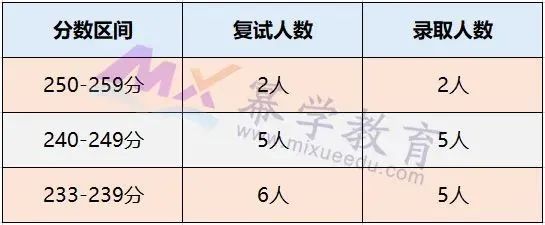 广东外语外贸大学2020年MPAcc会计硕士录取情况分析