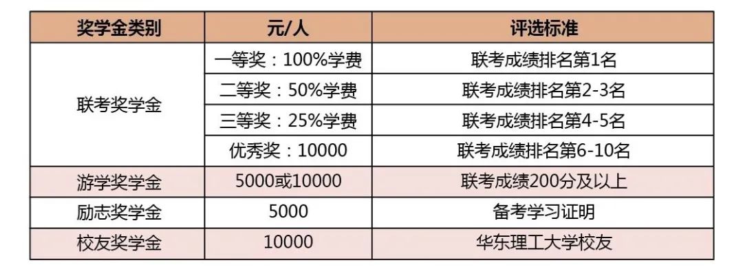 华东理工大学2021级会计硕士（MPAcc）奖学金