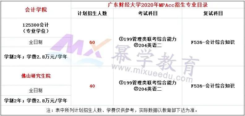 广东财经大学2020年MPAcc/MAud录取情况分析