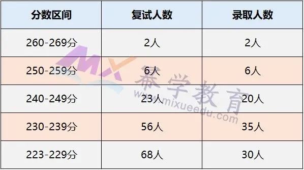 广东财经大学2020年MPAcc/MAud录取情况分析