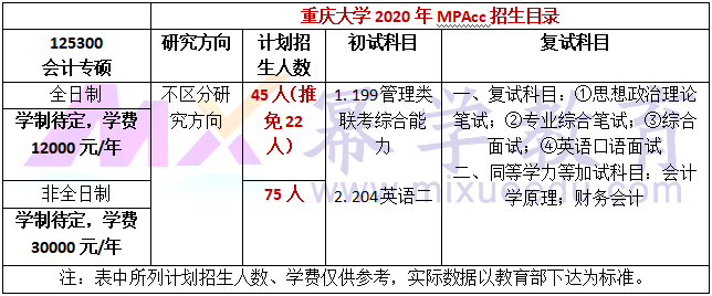 重庆大学2020年MPAcc会计硕士录取情况分析