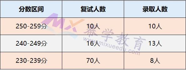 重庆大学2020年MPAcc会计硕士录取情况分析