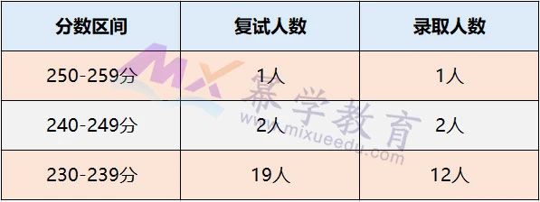 重庆大学2020年MPAcc会计硕士录取情况分析