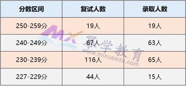 江西财经大学2020年MPAcc会计硕士录取情况分析