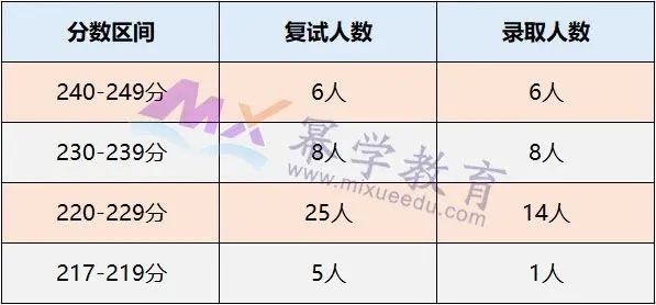 江西财经大学2020年MPAcc会计硕士录取情况分析