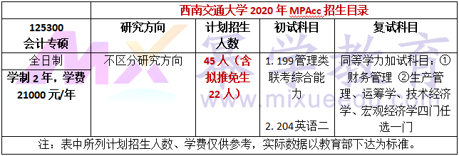 西南交通大学2020年MPAcc会计硕士录取情况分析