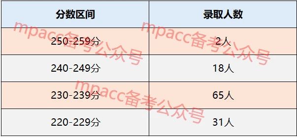 上海大学2020年MPAcc会计硕士录取情况分析