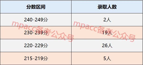 上海大学2020年MPAcc会计硕士录取情况分析