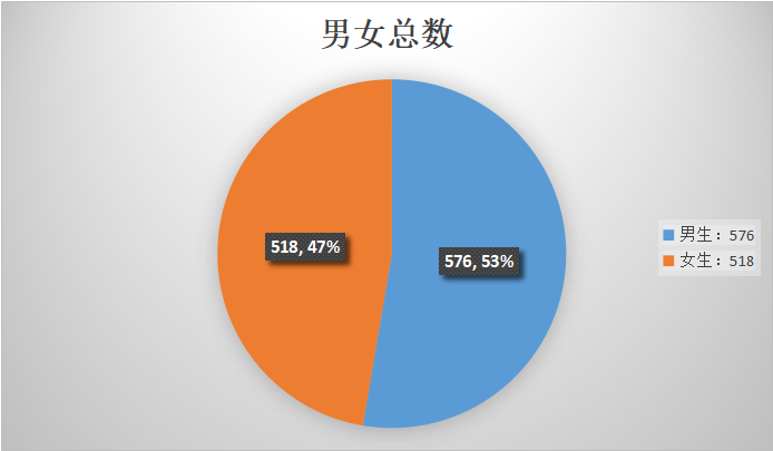 西安邮电大学MPAcc2020年研究生新生大数据来了