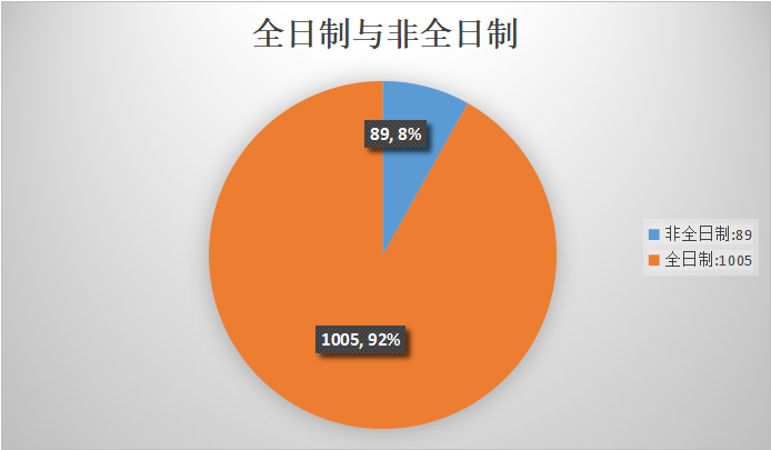 西安邮电大学MPAcc2020年研究生新生大数据来了