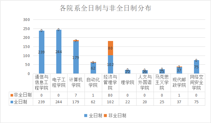 西安邮电大学MPAcc2020年研究生新生大数据来了