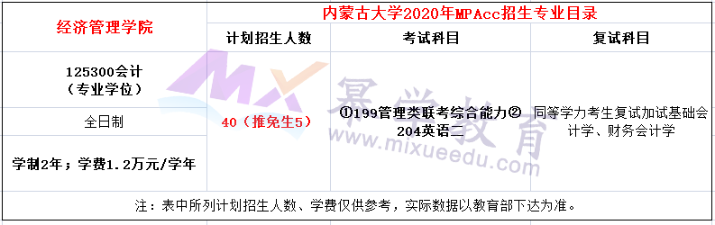 内蒙古大学2020年MPAcc会计硕士录取情况分析