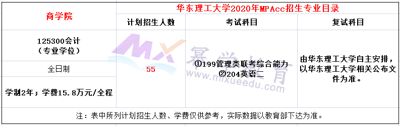 华东理工大学2020年MPAcc会计硕士录取情况分析