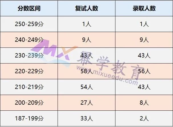 华东理工大学2020年MPAcc会计硕士录取情况分析