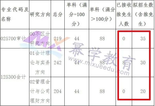 辽宁大学2020年MPAcc/MAud录取情况分析