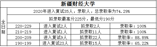 最容易考的全日制审计硕士（MAud）院校汇总
