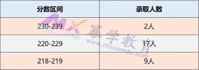 西安财经大学2020年MPAcc会计硕士录取情况分析