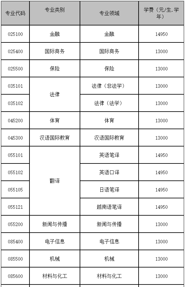 广西大学2021年MPAcc招生简章