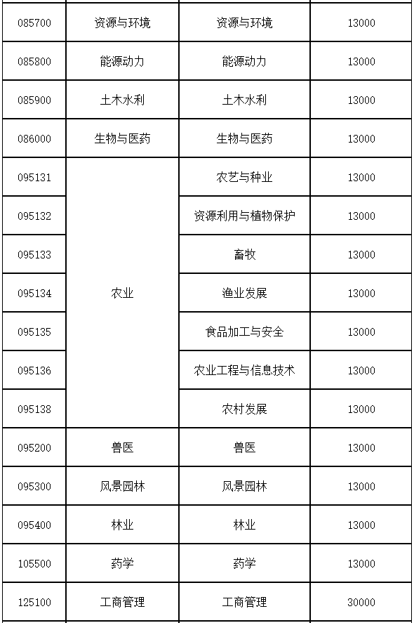 广西大学2021年MPAcc招生简章