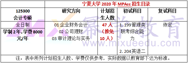 宁夏大学2020MPAcc会计硕士录取情况分析