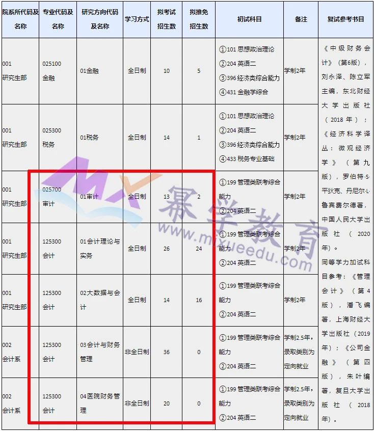 上海国家会计学院2021年MPAcc招生简章