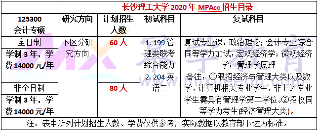 长沙理工大学2020年MPAcc会计硕士录取情况分析