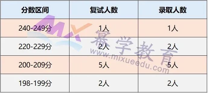 长沙理工大学2020年MPAcc会计硕士录取情况分析