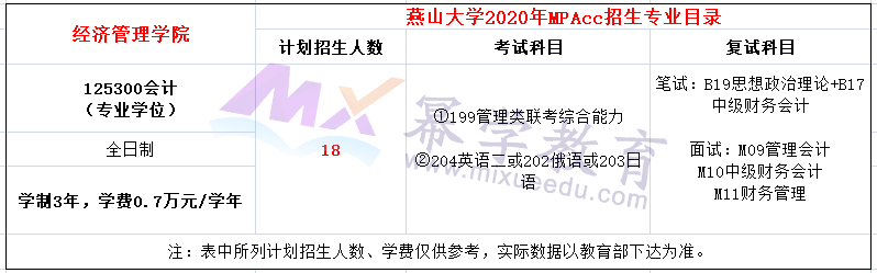 燕山大学2020年MPAcc会计硕士录取情况分析