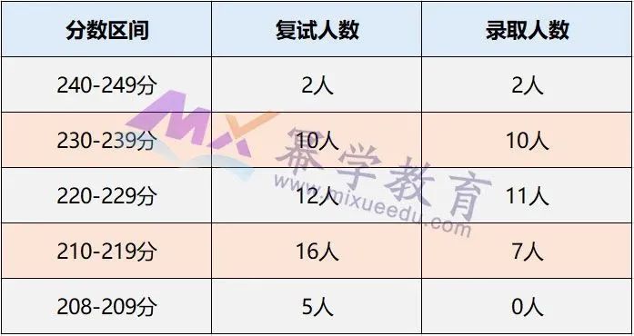 燕山大学2020年MPAcc会计硕士录取情况分析