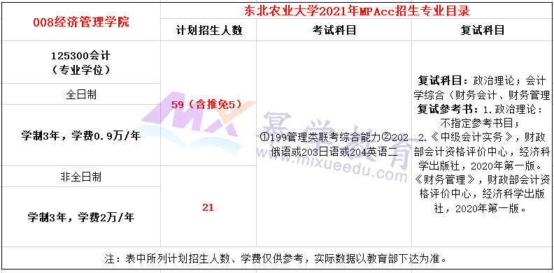 东北农业大学2021年MPAcc招生简章