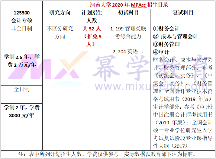 河南大学2020年MPAcc会计硕士录取情况分析