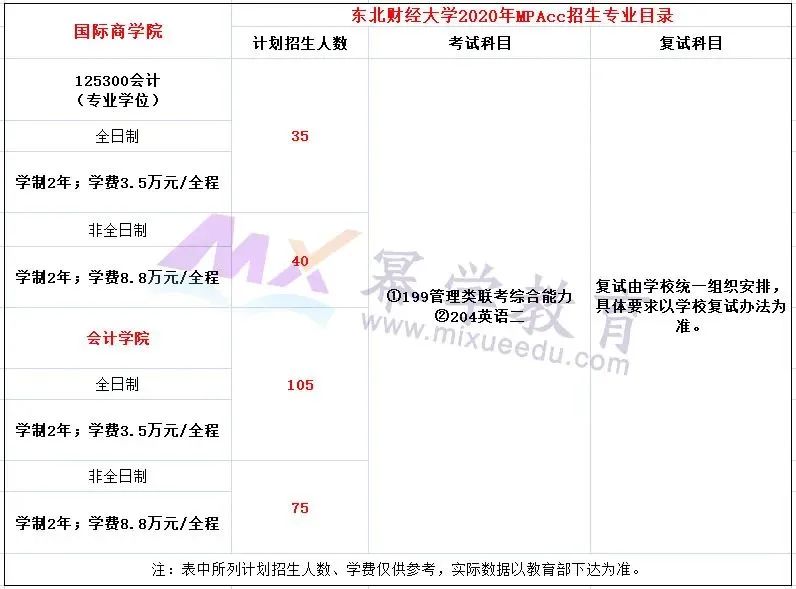 东北财经大学2020年MPAcc会计硕士录取情况分析