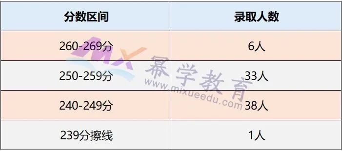 东北财经大学2020年MPAcc会计硕士录取情况分析