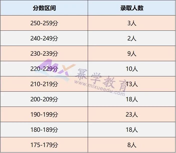 东北财经大学2020年MPAcc会计硕士录取情况分析