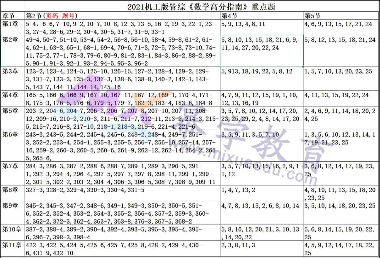 MPAcc必看！陈剑老师划《高分指南》《数学分册》重点题目！