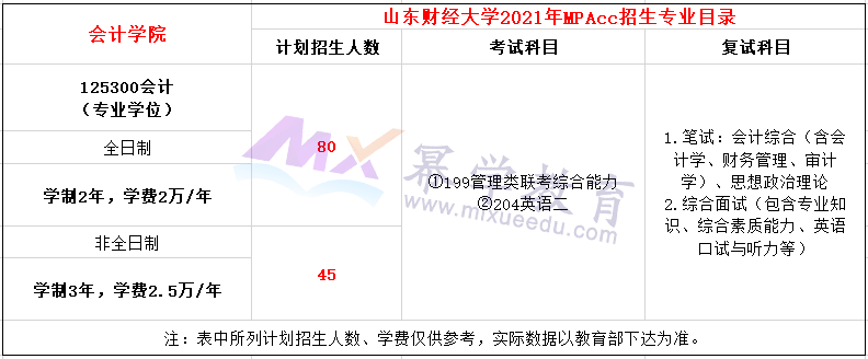 山东财经大学2021年MPAcc招生简章