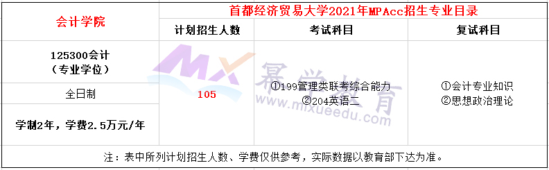 首都经济贸易大学2021年MPAcc招生简章，计划招生105人！