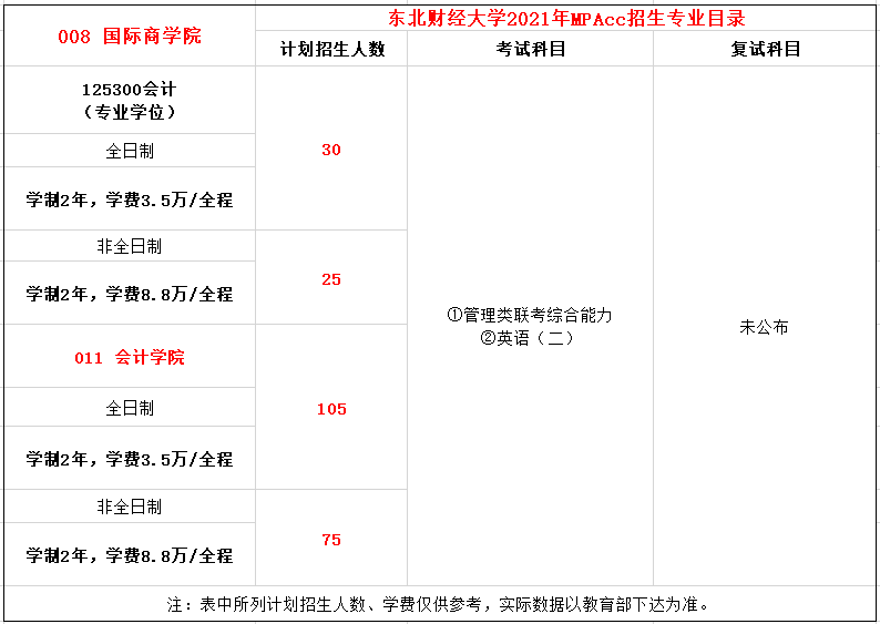 东北财经大学2021年MPAcc项目招生简章