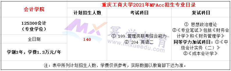 重庆工商大学2021年MPAcc招生简章，计划招生140人