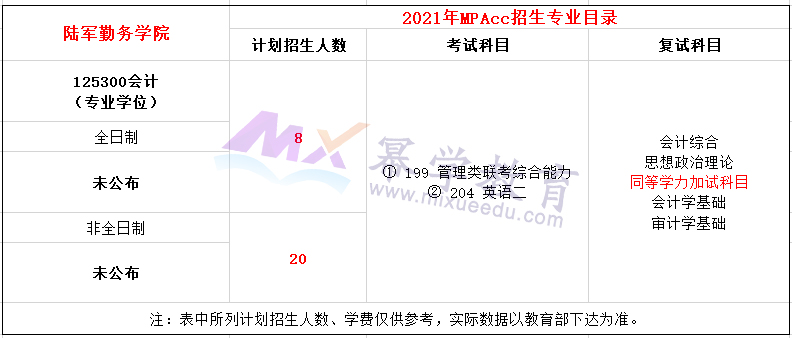 陆军勤务学院2021年MPAcc招生简章