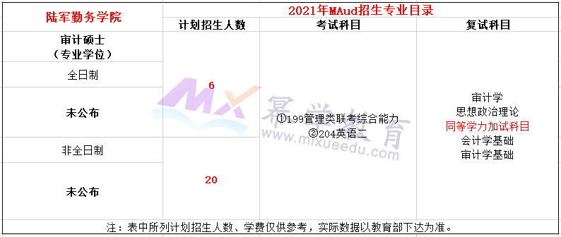 陆军勤务学院2021年MAud招生简章