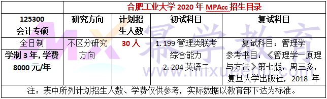 合肥工业大学2020年MPAcc会计硕士录取情况分析