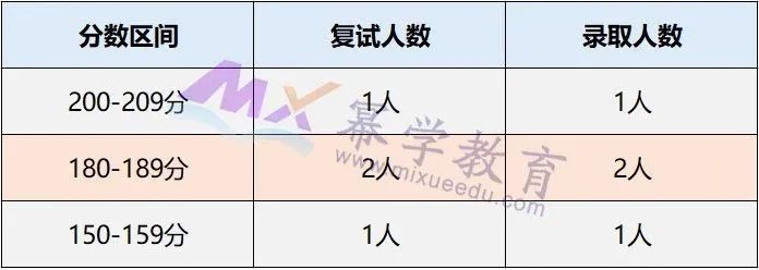 合肥工业大学2020年MPAcc会计硕士录取情况分析