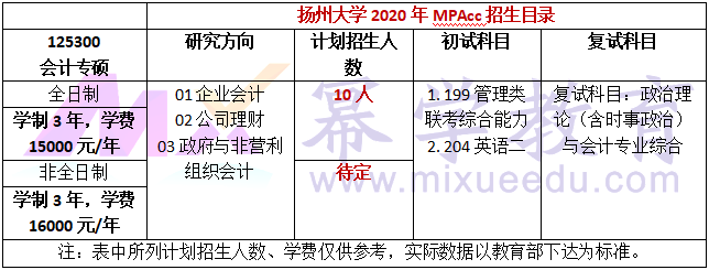 扬州大学2020年MPAcc/MLis录取情况分析