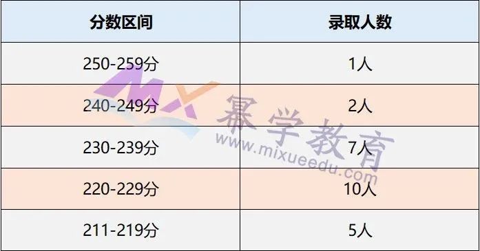 扬州大学2020年MPAcc/MLis录取情况分析