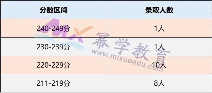 扬州大学2020年MPAcc/MLis录取情况分析